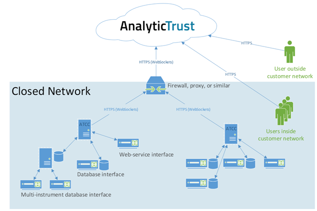 Outil de surveillance basé sur le cloud AnalyticTrust - illustration d'un réseau fermé