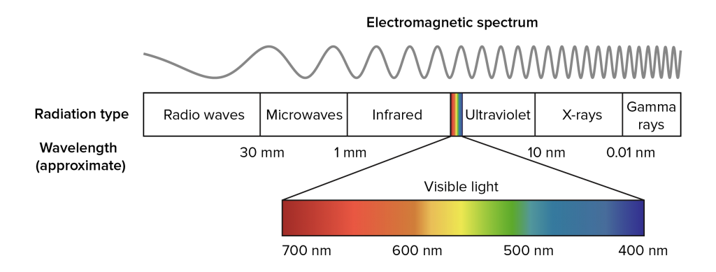 Illustration de la spectroscopie infrarouge montrant le spectre électromagnétique. Technologie Q-Interline